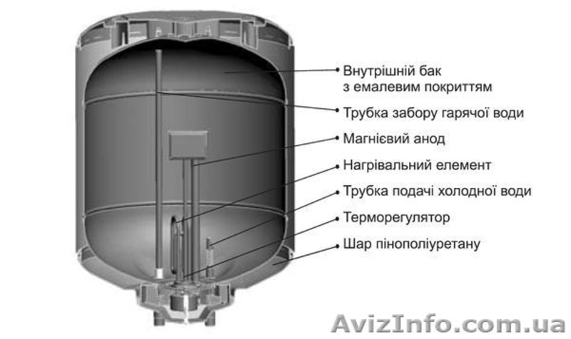 Бойлер  Atlantic Round 80л. Суперцена - <ro>Изображение</ro><ru>Изображение</ru> #2, <ru>Объявление</ru> #1389389